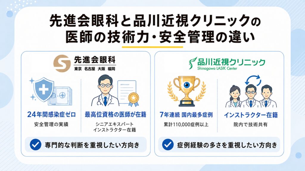 先進会眼科と品川近視クリニックの医師の技術力・安全管理の違い