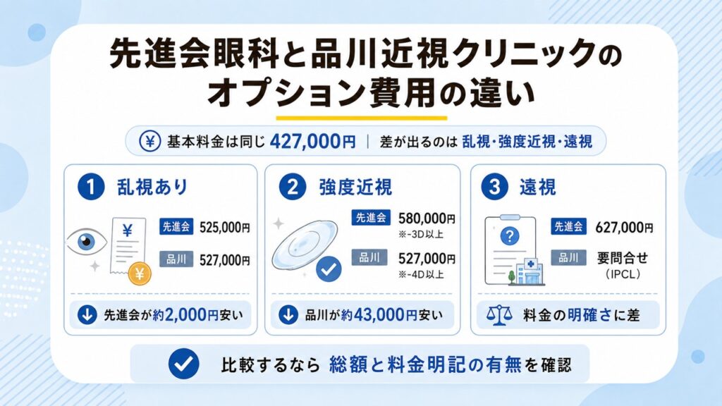 先進会眼科とし女川近視クリニックのオプション費用の違い
